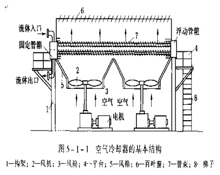 空冷器的核心——空氣冷卻散熱器