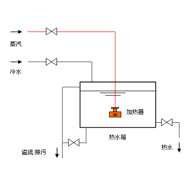 浸没式汽水混合加热器