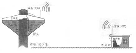 THG型無線液位控制器