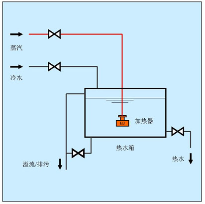 水箱蒸汽加熱方案