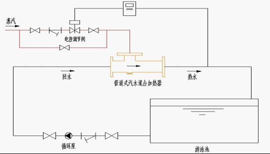 西门 管道式汽水混合加热器 游泳池水循环加热系统示意图