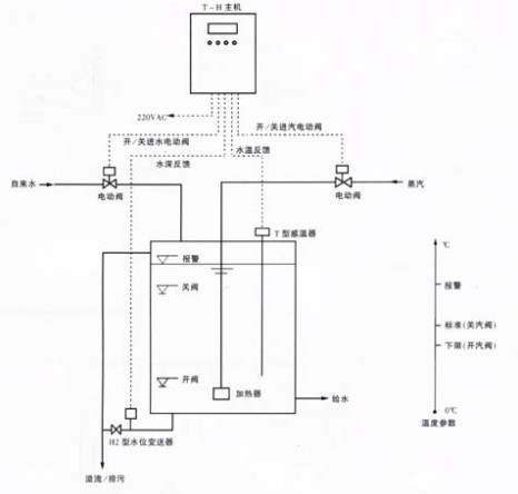 智能控必备：蒸汽水温水位控制系统