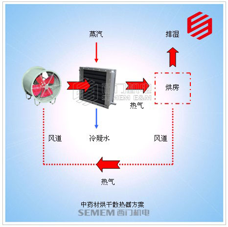 藥材烘房散熱器方案