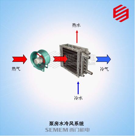 工業水冷風散熱方案