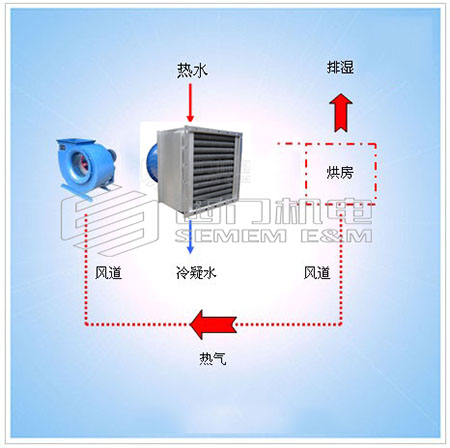 加溫水暖風機系統是怎樣工作的？