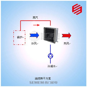 油漆噴涂件烤干方案