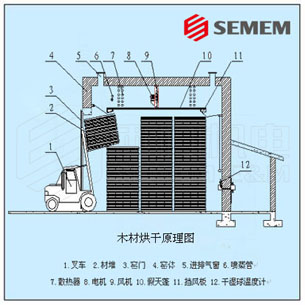 木材干燥窯應用方案