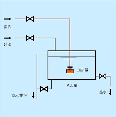 蒸汽混合加热器安装