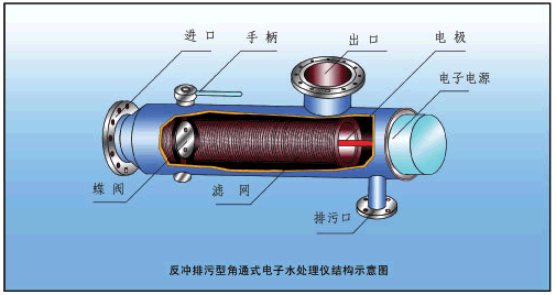 西门机械SEMEM GDC型电子除垢过滤器 结构组成